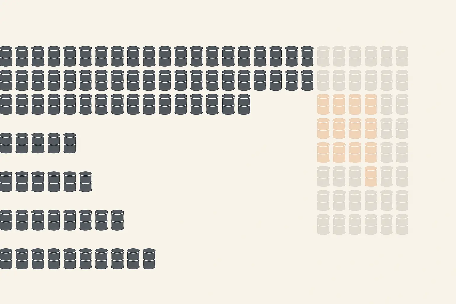 Infographic with a long bar of oil-barrel icons for Hormuz flow and shorter bars for bypass pipelines showing a large visual shortfall